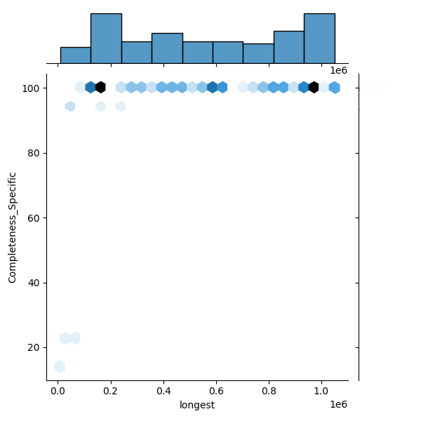Lactobacillus gasseri_all_longest_Completeness_Specific.png